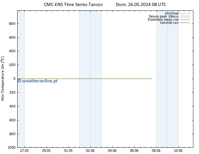 temperatura mín. (2m) CMC TS Sex 31.05.2024 08 UTC