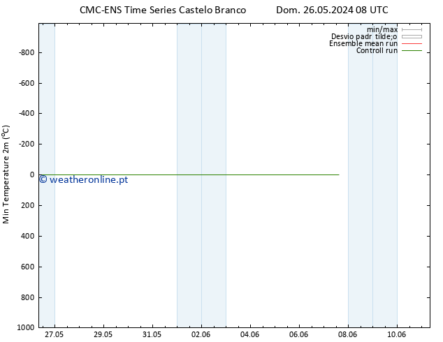 temperatura mín. (2m) CMC TS Seg 27.05.2024 20 UTC