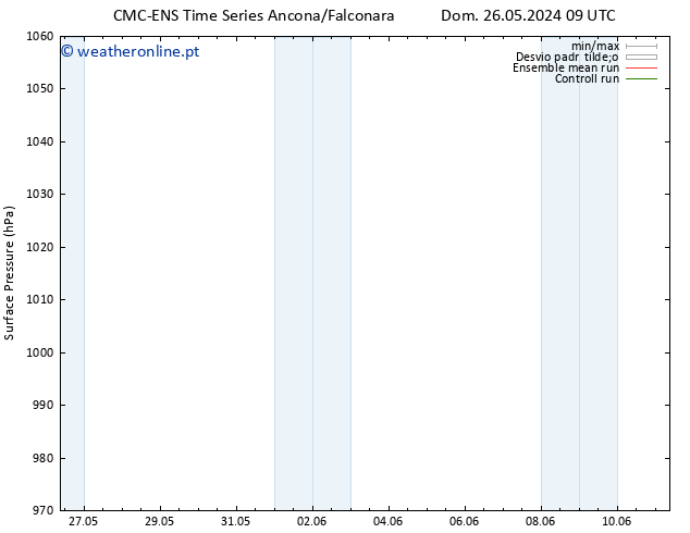 pressão do solo CMC TS Qui 30.05.2024 09 UTC