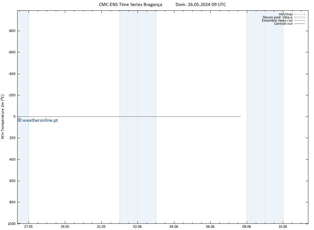 temperatura mín. (2m) CMC TS Seg 27.05.2024 21 UTC