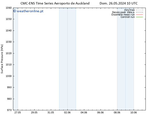 pressão do solo CMC TS Qua 05.06.2024 10 UTC
