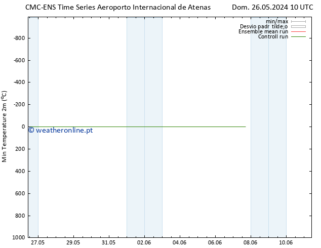 temperatura mín. (2m) CMC TS Sex 31.05.2024 22 UTC