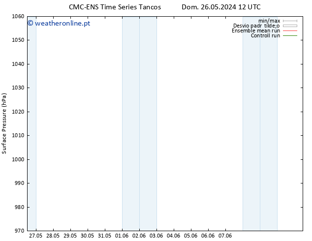 pressão do solo CMC TS Sex 31.05.2024 00 UTC