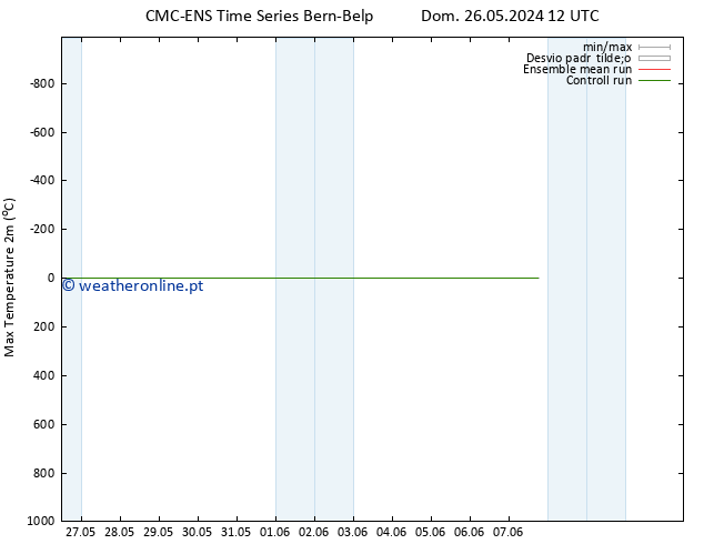 temperatura máx. (2m) CMC TS Ter 28.05.2024 12 UTC