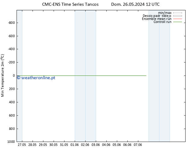 temperatura mín. (2m) CMC TS Qui 30.05.2024 00 UTC