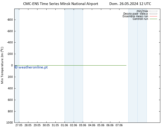 temperatura mín. (2m) CMC TS Sáb 01.06.2024 00 UTC