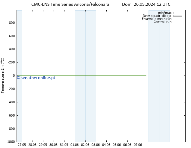 Temperatura (2m) CMC TS Qua 05.06.2024 12 UTC