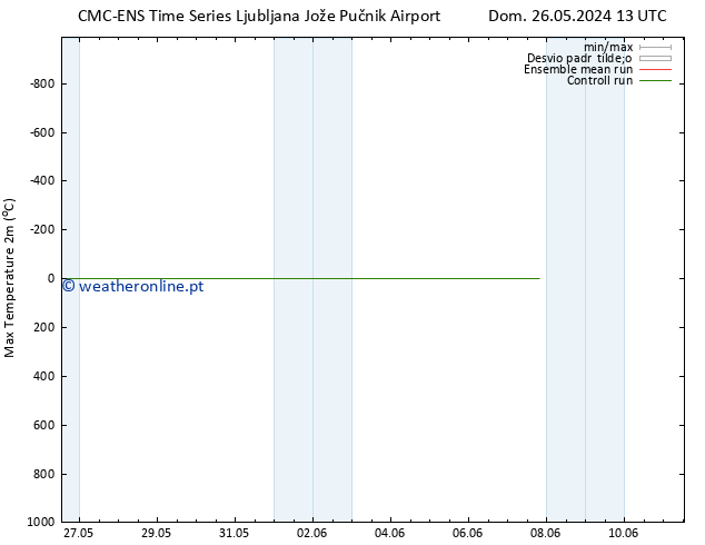 temperatura máx. (2m) CMC TS Qua 29.05.2024 13 UTC
