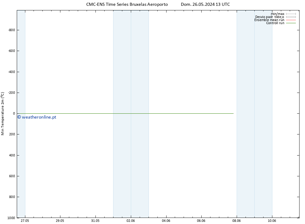 temperatura mín. (2m) CMC TS Ter 28.05.2024 13 UTC