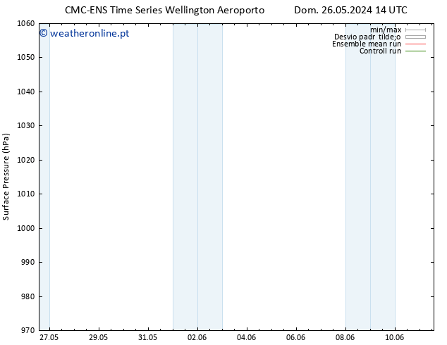 pressão do solo CMC TS Qui 30.05.2024 02 UTC