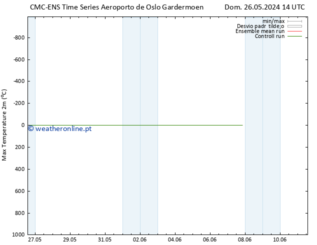 temperatura máx. (2m) CMC TS Dom 26.05.2024 20 UTC