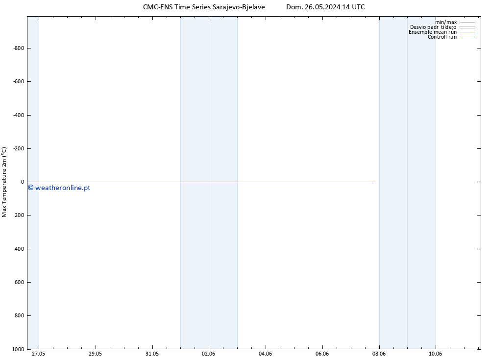 temperatura máx. (2m) CMC TS Qua 29.05.2024 14 UTC