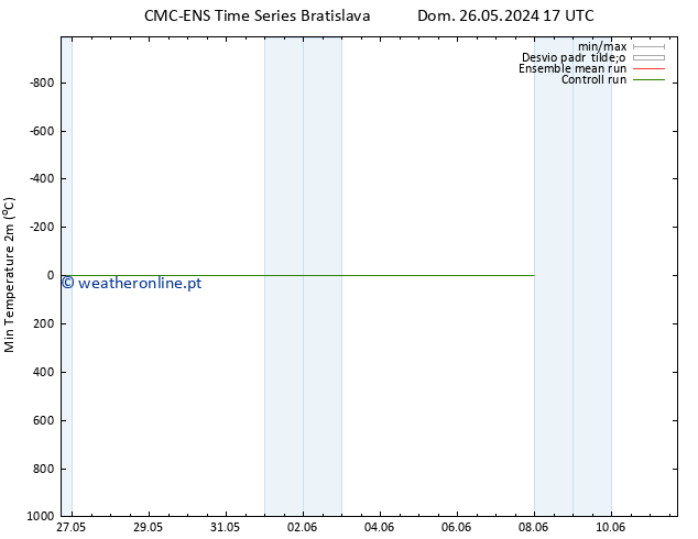 temperatura mín. (2m) CMC TS Ter 28.05.2024 17 UTC