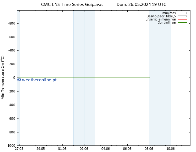 temperatura mín. (2m) CMC TS Sáb 01.06.2024 07 UTC