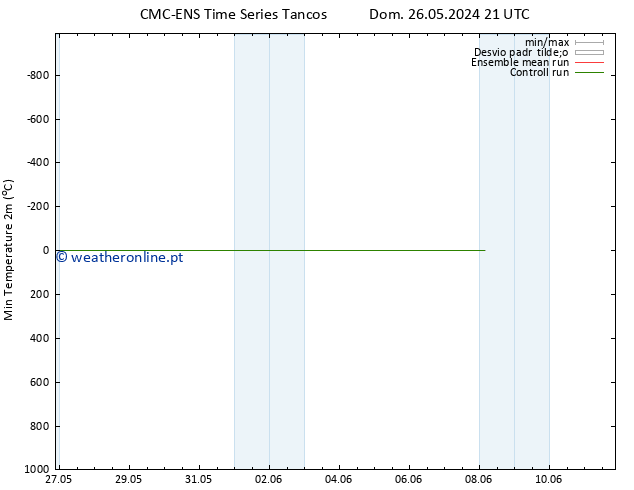 temperatura mín. (2m) CMC TS Seg 03.06.2024 03 UTC