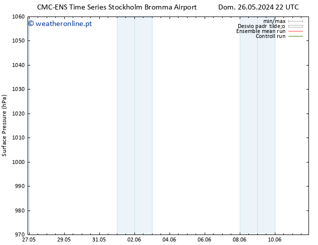 pressão do solo CMC TS Ter 28.05.2024 10 UTC