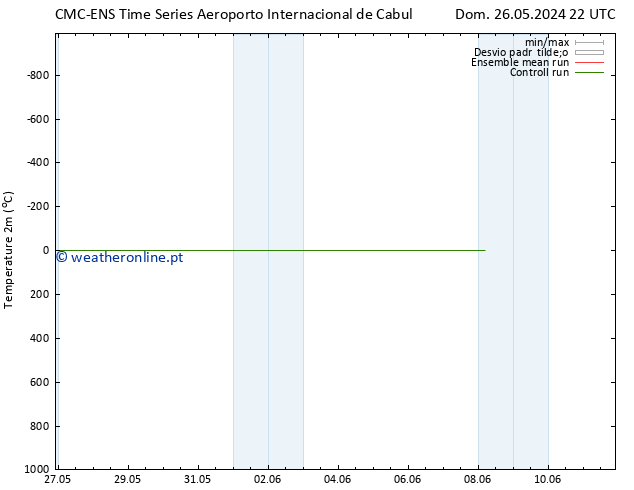 Temperatura (2m) CMC TS Ter 28.05.2024 16 UTC