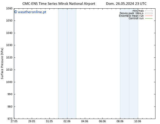 pressão do solo CMC TS Ter 28.05.2024 23 UTC