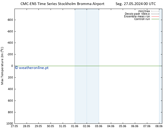 temperatura máx. (2m) CMC TS Sáb 08.06.2024 00 UTC