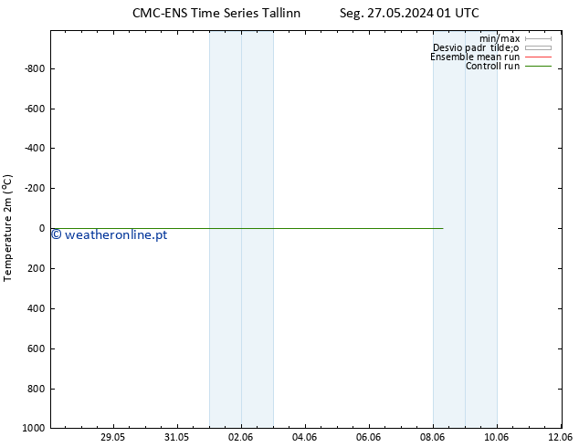 Temperatura (2m) CMC TS Qua 29.05.2024 01 UTC