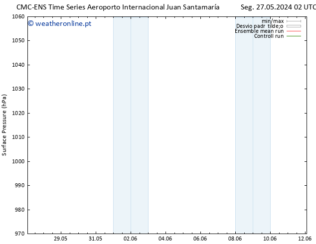 pressão do solo CMC TS Qua 29.05.2024 02 UTC