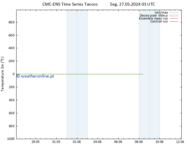 Temperatura (2m) CMC TS Seg 27.05.2024 21 UTC