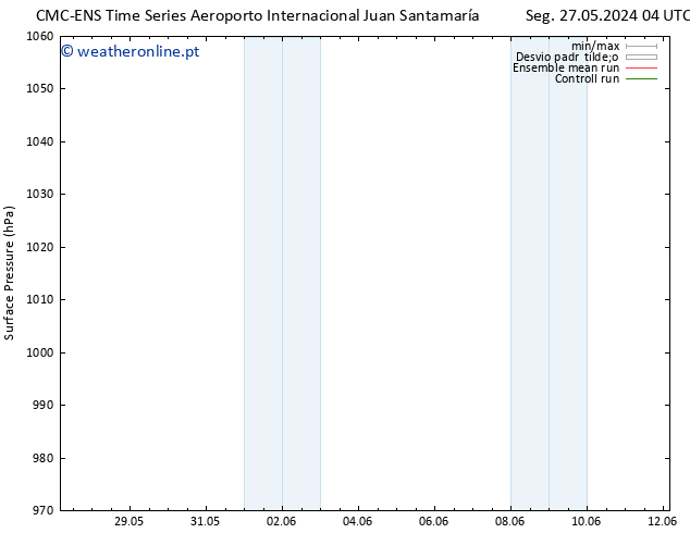 pressão do solo CMC TS Seg 27.05.2024 10 UTC