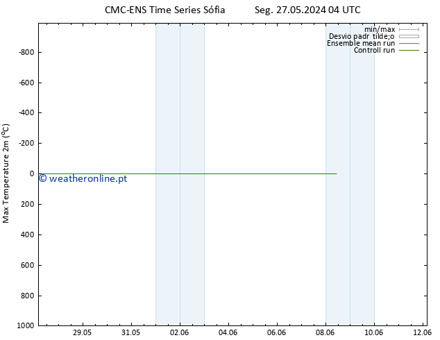temperatura máx. (2m) CMC TS Seg 27.05.2024 04 UTC