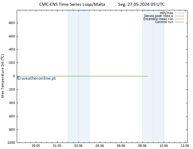 temperatura máx. (2m) CMC TS Qua 29.05.2024 05 UTC
