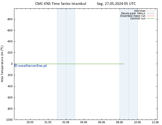 temperatura máx. (2m) CMC TS Sáb 01.06.2024 17 UTC