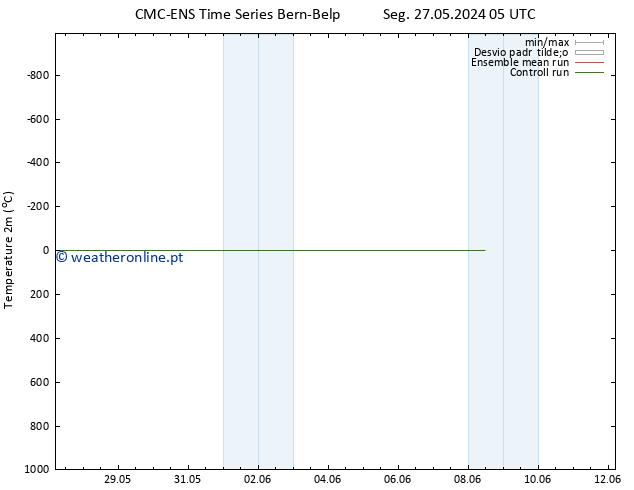 Temperatura (2m) CMC TS Sex 31.05.2024 05 UTC