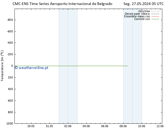 Temperatura (2m) CMC TS Qua 29.05.2024 05 UTC