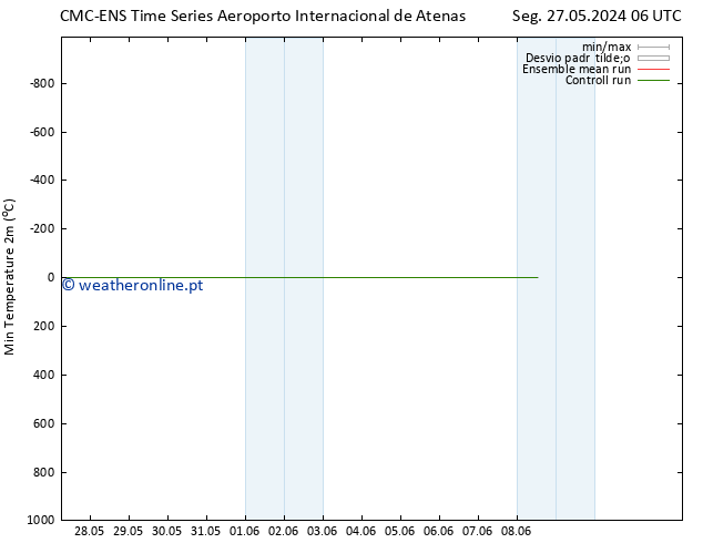 temperatura mín. (2m) CMC TS Qua 29.05.2024 06 UTC