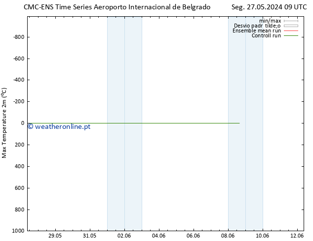 temperatura máx. (2m) CMC TS Qui 30.05.2024 09 UTC