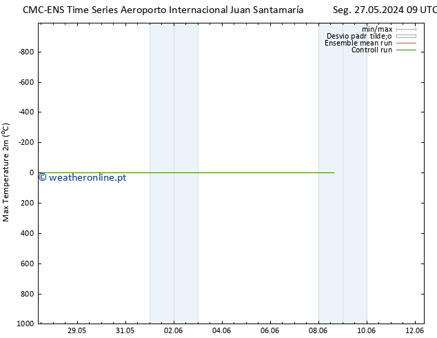 temperatura máx. (2m) CMC TS Dom 02.06.2024 03 UTC