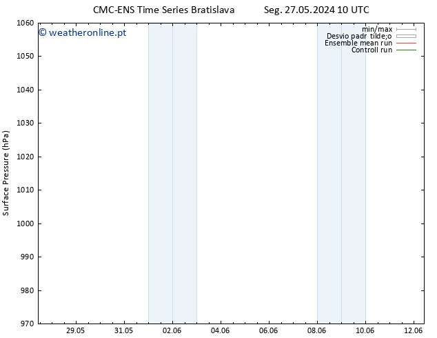 pressão do solo CMC TS Seg 27.05.2024 16 UTC