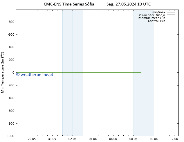 temperatura mín. (2m) CMC TS Ter 28.05.2024 04 UTC