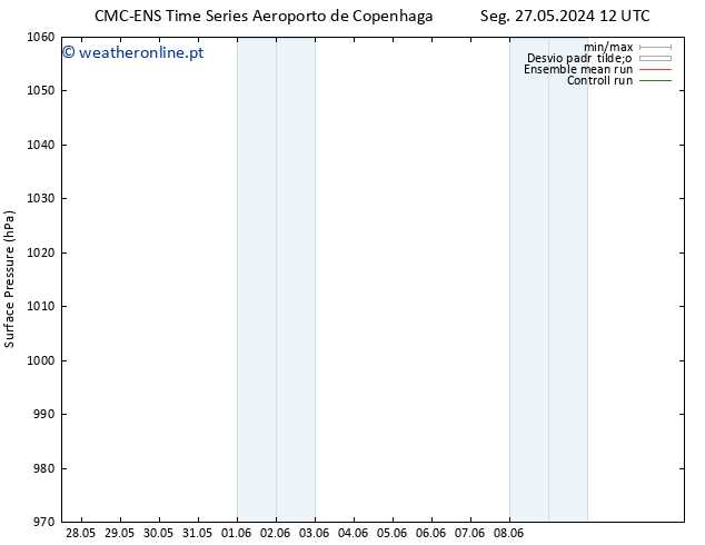 pressão do solo CMC TS Seg 27.05.2024 18 UTC