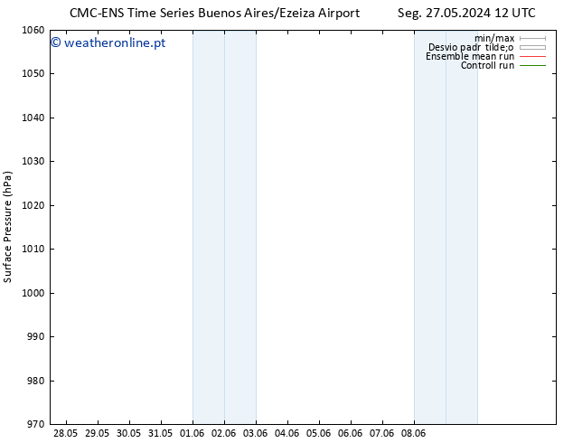 pressão do solo CMC TS Ter 28.05.2024 18 UTC