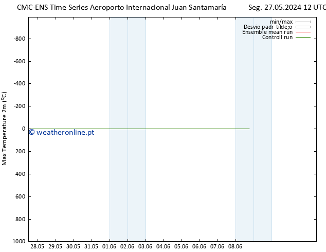 temperatura máx. (2m) CMC TS Seg 27.05.2024 12 UTC