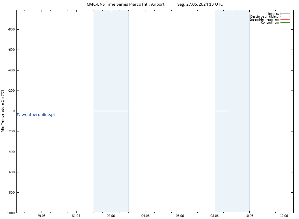 temperatura mín. (2m) CMC TS Dom 02.06.2024 13 UTC