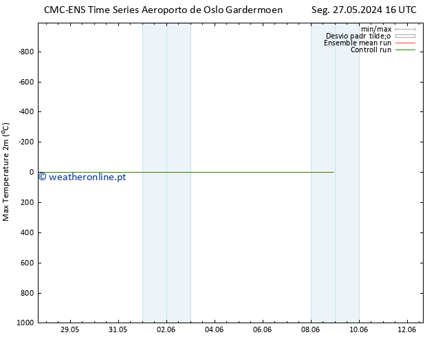 temperatura máx. (2m) CMC TS Seg 27.05.2024 16 UTC