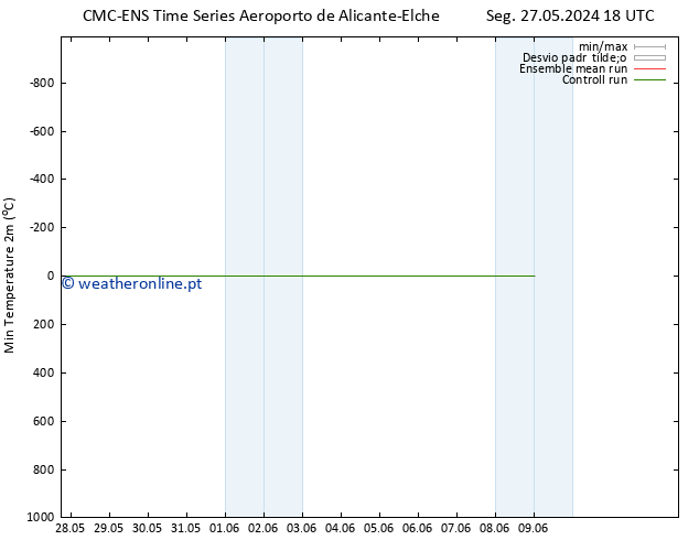 temperatura mín. (2m) CMC TS Seg 27.05.2024 18 UTC