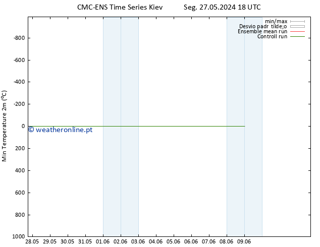 temperatura mín. (2m) CMC TS Seg 03.06.2024 18 UTC