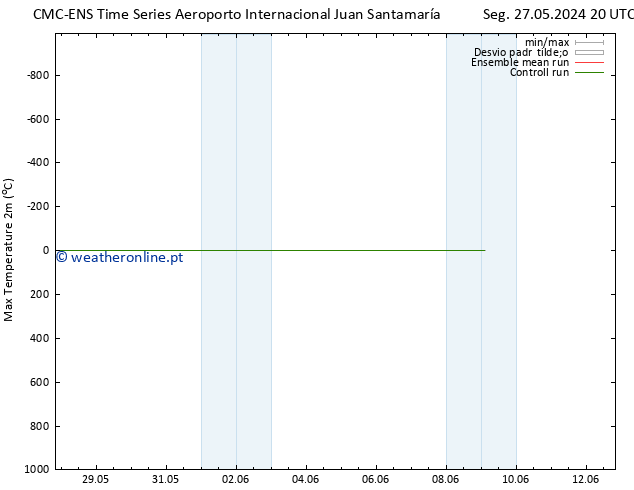 temperatura máx. (2m) CMC TS Seg 03.06.2024 02 UTC