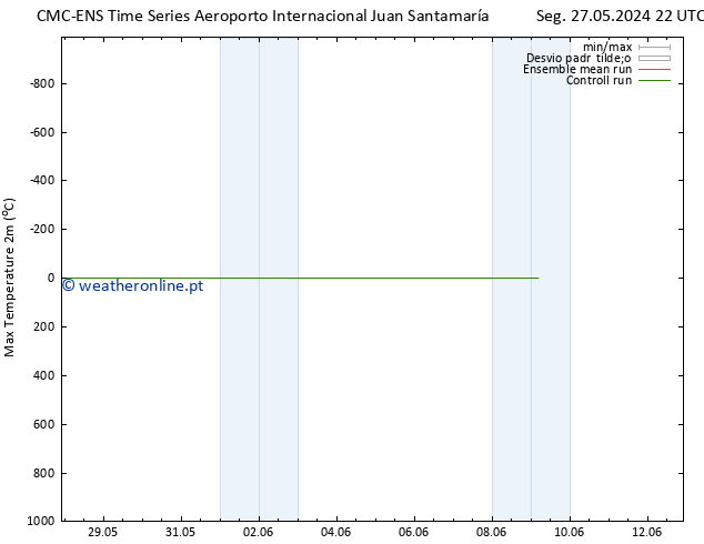 temperatura máx. (2m) CMC TS Dom 02.06.2024 16 UTC