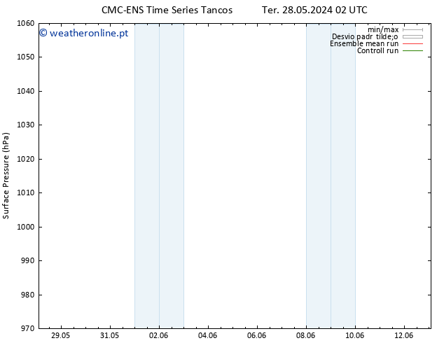 pressão do solo CMC TS Qua 29.05.2024 08 UTC