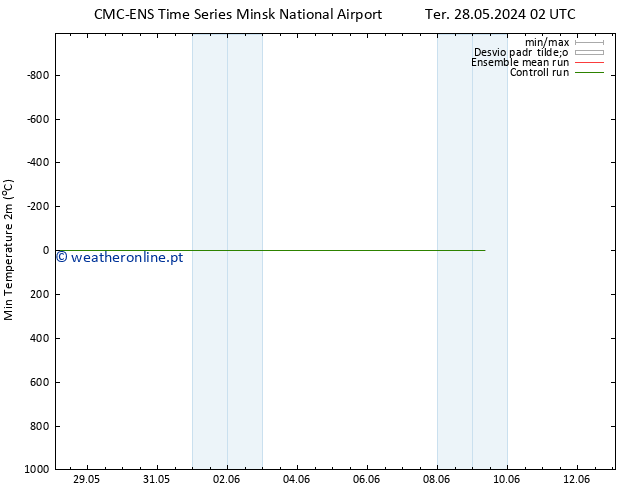 temperatura mín. (2m) CMC TS Qui 30.05.2024 02 UTC