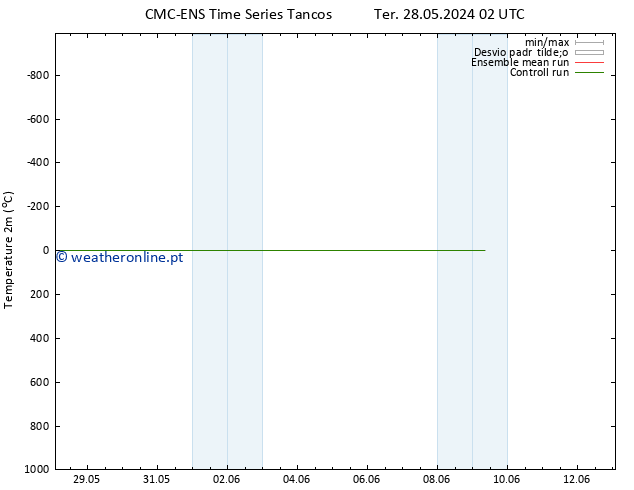Temperatura (2m) CMC TS Ter 04.06.2024 02 UTC