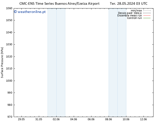 pressão do solo CMC TS Qui 30.05.2024 09 UTC
